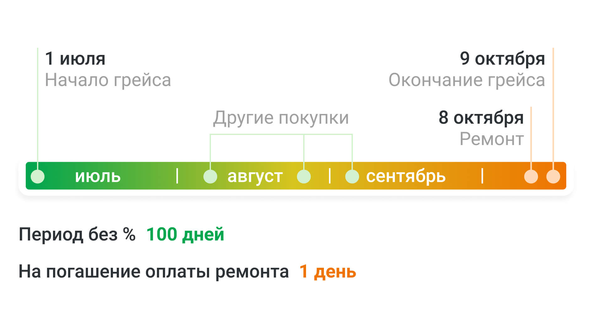 Как работают беспроцентные периоды по кредиткам разных банков