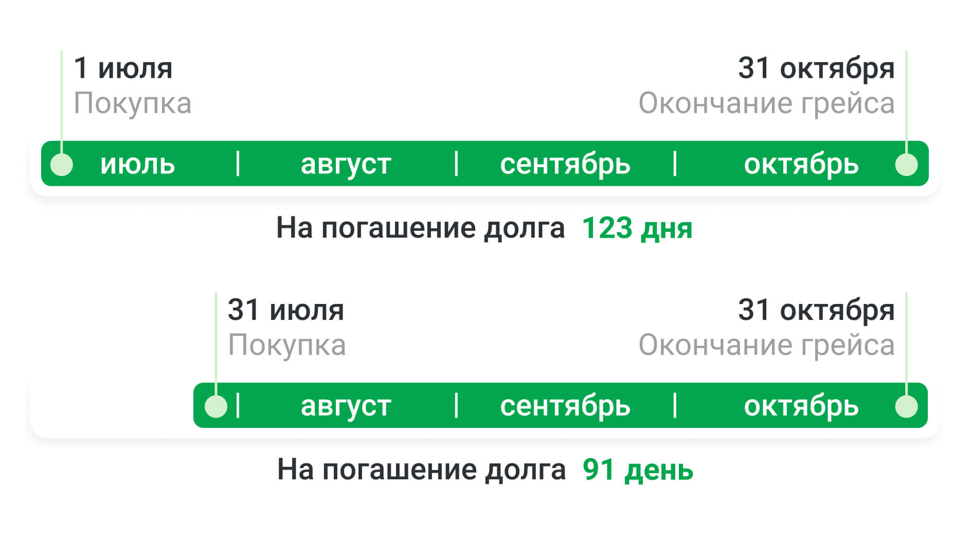 Как работают беспроцентные периоды по кредиткам разных банков