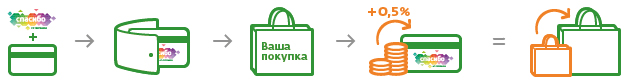 Бонусная программа - Спасибо!