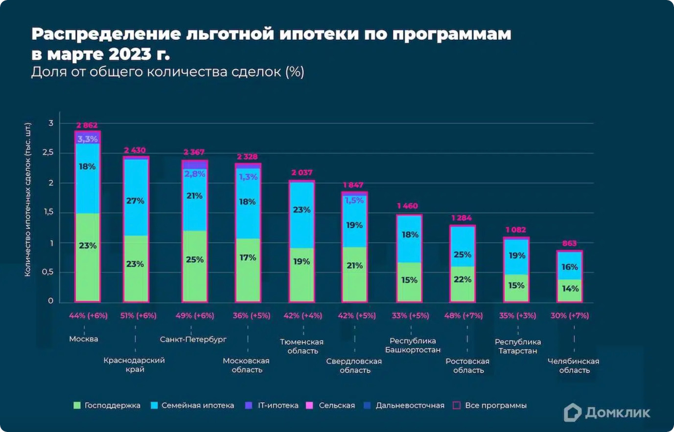 Аналитики Домклик Сбербанка назвали самые популярные программы льготной  ипотеки. АРБ: Ассоциация российских банков