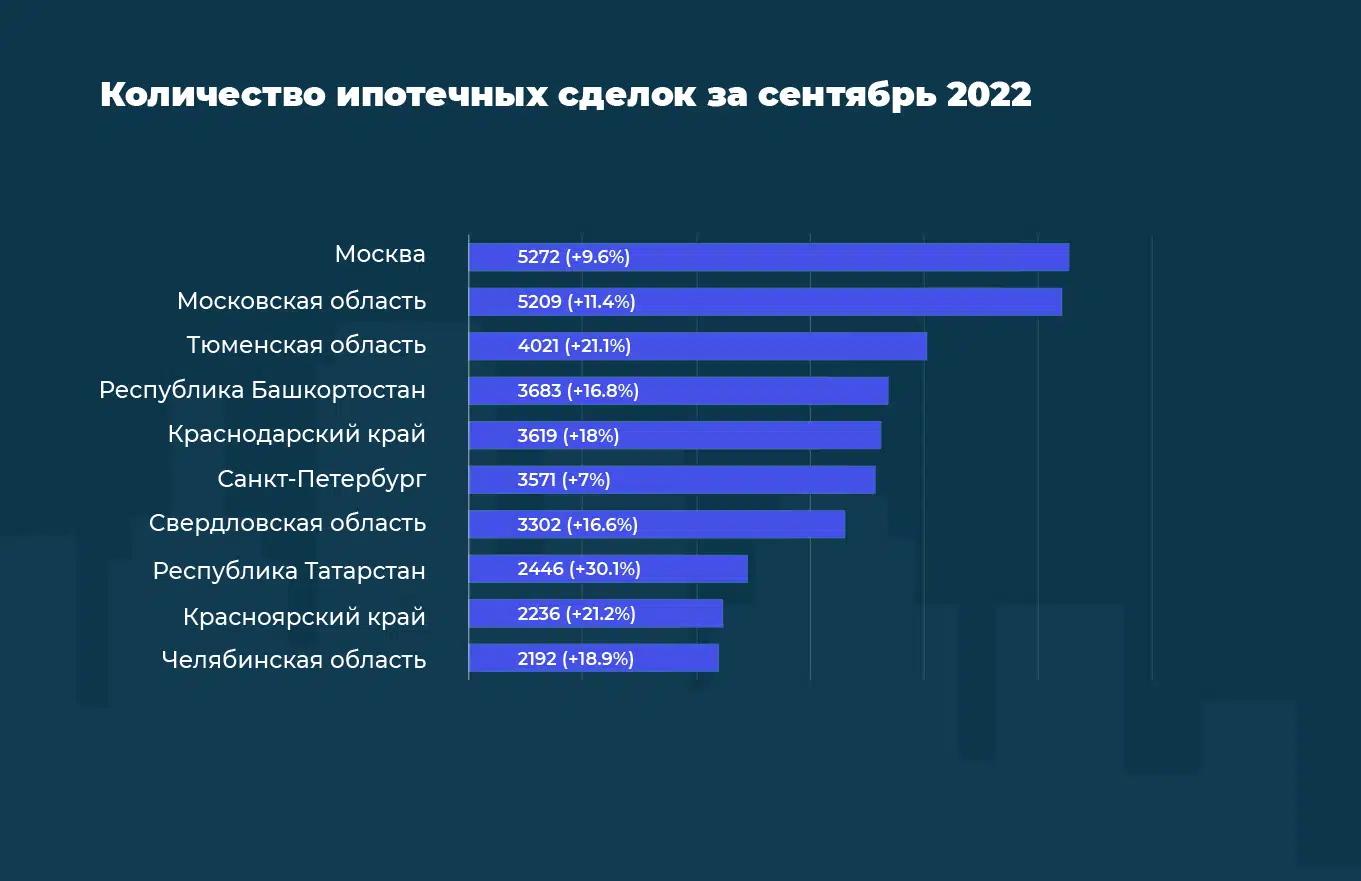 Как менялся рынок недвижимости в сентябре 2022 г | 20.10.2022 | Новости  Иркутска - БезФормата