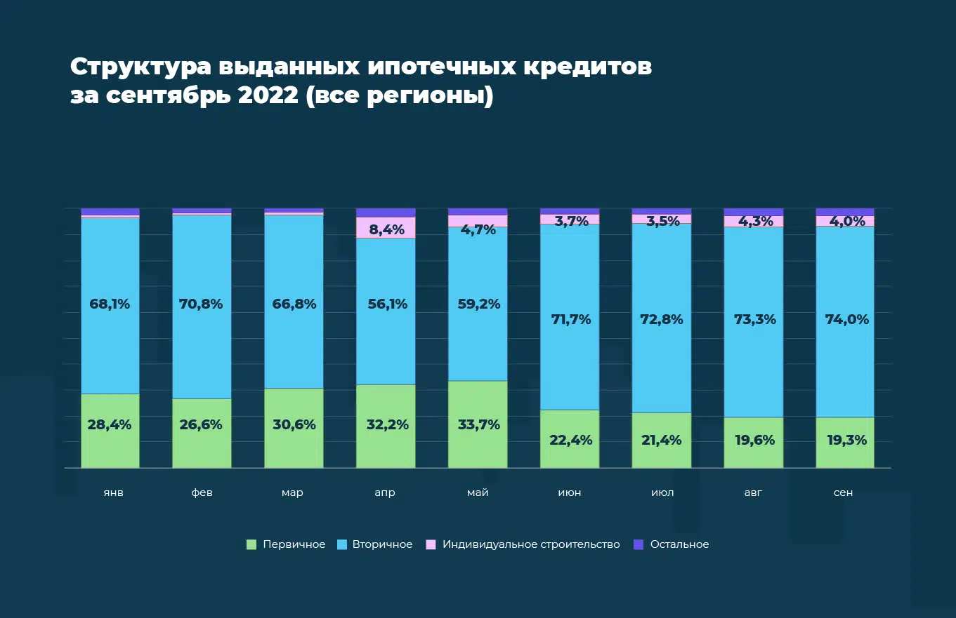 Как менялся рынок недвижимости в сентябре 2022 г | 20.10.2022 | Новости  Иркутска - БезФормата