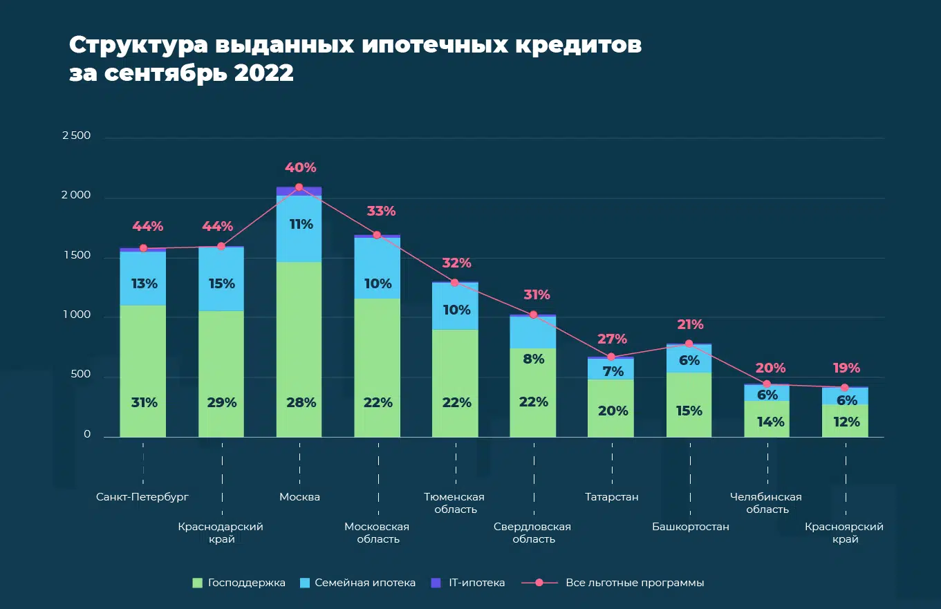 Как менялся рынок недвижимости в сентябре 2022 г | 20.10.2022 | Новости  Иркутска - БезФормата