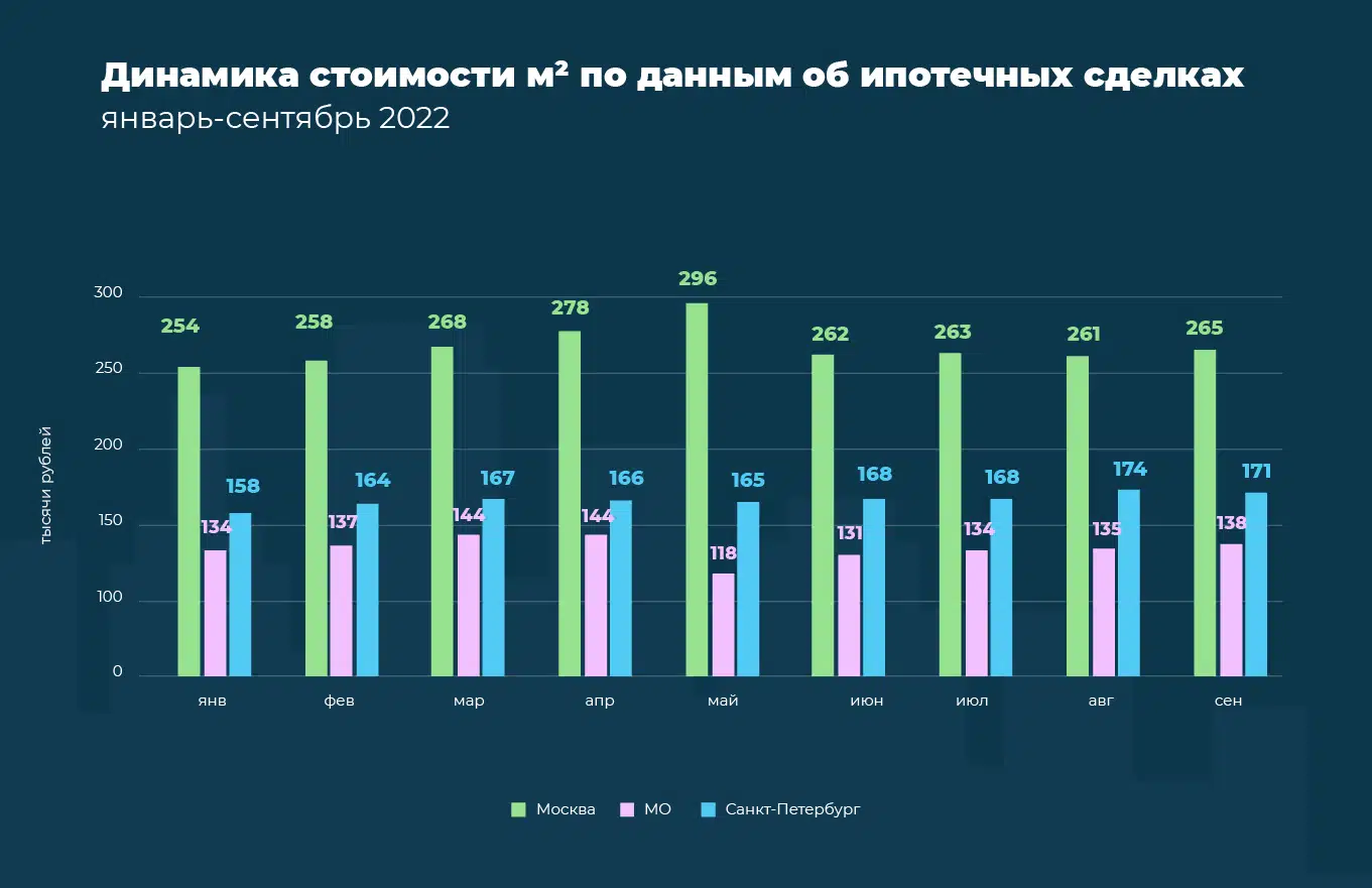 Как менялся рынок недвижимости в сентябре 2022 г | 20.10.2022 | Новости  Иркутска - БезФормата