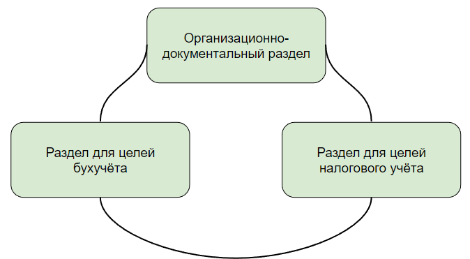 Учетная политика - Бератор