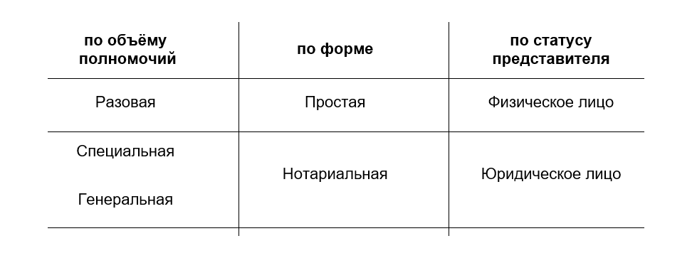 Какие бывают доверенности